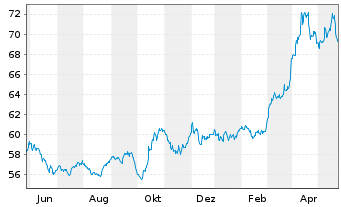 Chart Deut. Börse Commodities GmbH Xetra-Gold - 1 Year