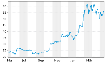 Chart ETC Issuance GmbH O.END ETN 20(unl.) Bitcoin - 1 Jahr