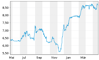 Chart 2invest AG - 1 Jahr