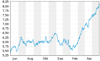 Chart Bankinter S.A. - 1 Jahr