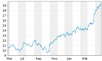 Chart Wärtsilä Corp. - 1 Jahr