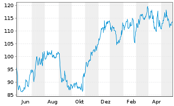 Chart SEB S.A. - 1 Jahr