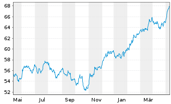 Chart L.MSCI Wat.ESG F.(DR)UCITS ETF - 1 Jahr