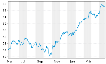 Chart L.MSCI Wat.ESG F.(DR)UCITS ETF - 1 Year