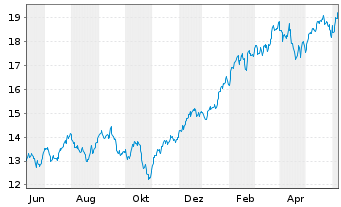 Chart Amundi ETF Lev.MSCI USA Daily - 1 Jahr