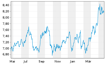 Chart HSBC Holdings PLC - 1 Jahr