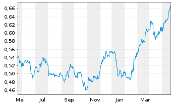 Chart Lloyds TSB Group PLC - 1 Jahr