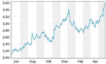 Chart Marks & Spencer Group PLC - 1 Jahr