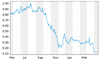 Chart Petrofac Ltd. - 1 Jahr