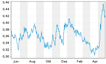 Chart Marston's PLC - 1 Jahr