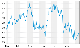 Chart Whitbread PLC - 1 Jahr