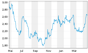 Chart Crest Nicholson Holdings PLC - 1 Jahr