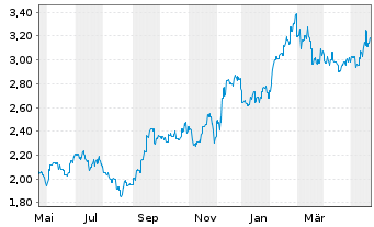 Chart Wharf (Holdings) Ltd., The - 1 Jahr
