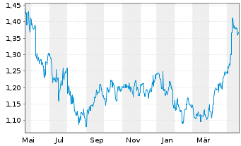 Chart China Merchants Port Hldgs Co. - 1 Jahr