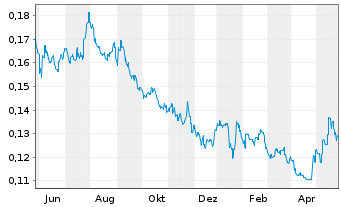 Chart Shenzhen Investment Ltd. - 1 Jahr