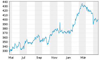 Chart Linde plc - 1 Jahr