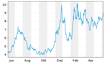 Chart GL X ETFS ICAV-BLOCKCHAIN ETF - 1 Year