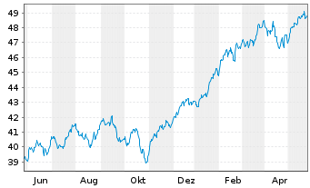 Chart iShs Core S&P 500 UC.ETF USDD - 1 an