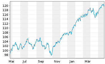Chart Vanguard FTSE All-World U.ETF - 1 Year