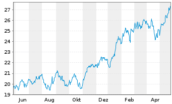 Chart iShsV-S&P 500 Inf.Te.Sec.U.ETF - 1 Year