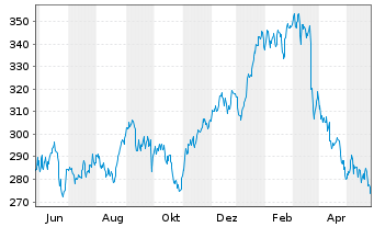 Chart Accenture Ltd. - 1 Jahr
