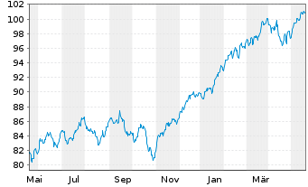 Chart Xtr.(IE) - MSCI World 1C - 1 Jahr