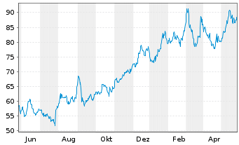 Chart Seagate Technolog.Holdings PLC - 1 Jahr