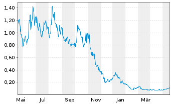 Chart WisdomTree Natural Gas 3x Daily Leveraged - 1 Jahr