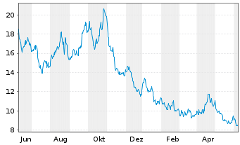 Chart WisdomTree NASDAQ 100 3x Daily Short - 1 Jahr