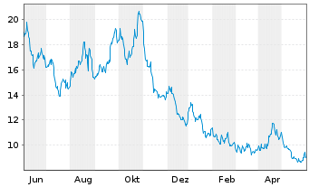 Chart WisdomTree NASDAQ 100 3x Daily Short - 1 Year