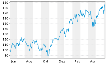 Chart WisdomTree NASDAQ 100 3x Daily Leveraged - 1 Jahr