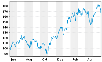 Chart WisdomTree NASDAQ 100 3x Daily Leveraged - 1 Year