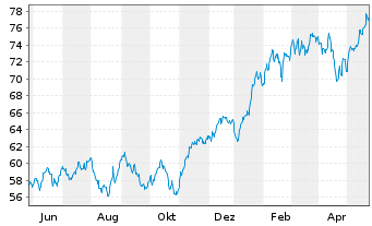 Chart Xtr.(IE)-MSCI Wo.Inform.Techn. - 1 Year