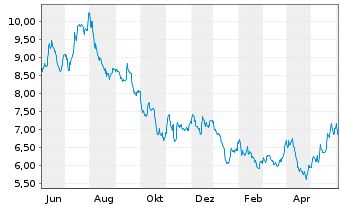 Chart VANECK HYDROGEN ECO UCITS ETF - 1 Year