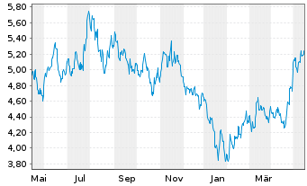 Chart HSBC ETFS-H.Hang Seng Tech - 1 Jahr