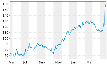 Chart Wix.com Ltd. - 1 Jahr