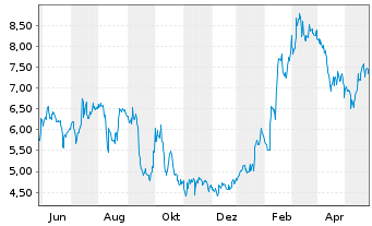 Chart SimilarWeb Ltd. - 1 Jahr