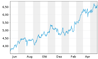 Chart Banco BPM S.p.A. - 1 Jahr
