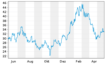 Chart Advantest Corp. - 1 Jahr