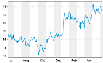 Chart ITOCHU Corp. - 1 Year