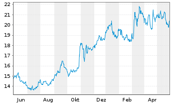 Chart Osaka Gas Co. Ltd. - 1 Jahr