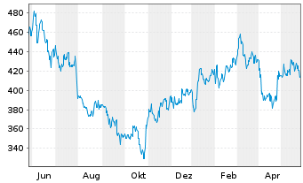 Chart Keyence Corp. - 1 Jahr