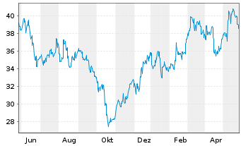 Chart Kurita Water Industries Ltd. - 1 Jahr