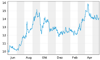 Chart Inpex Corp. - 1 Jahr