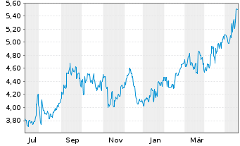 Chart Concordia Financial Group Ltd. - 1 Jahr