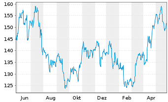 Chart Shimano Inc. - 1 Jahr