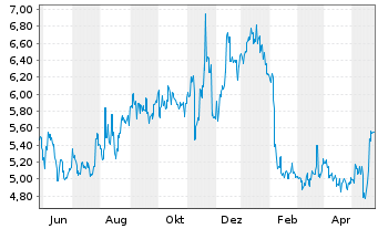 Chart Sharp Corp. - 1 Jahr