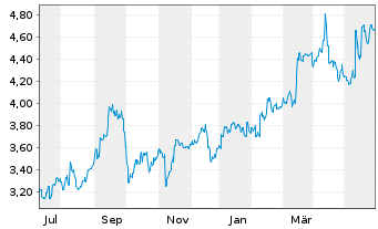 Chart Eneos Holdings Inc. - 1 Jahr