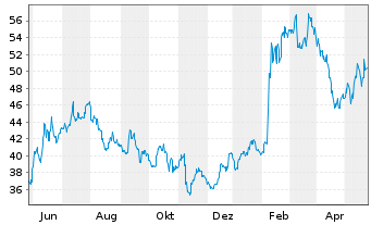 Chart SoftBank Group Corp. - 1 Jahr