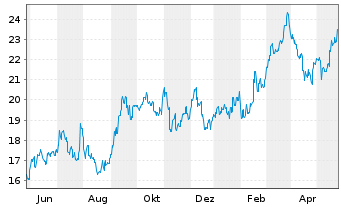 Chart Dai-Ichi Life Holdings Inc. - 1 Jahr